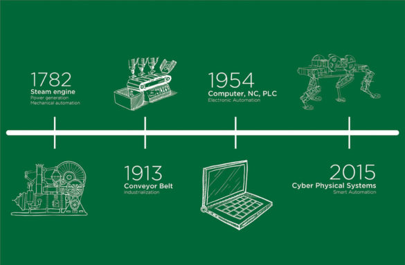 Gambar Revolusi Industri 4.0