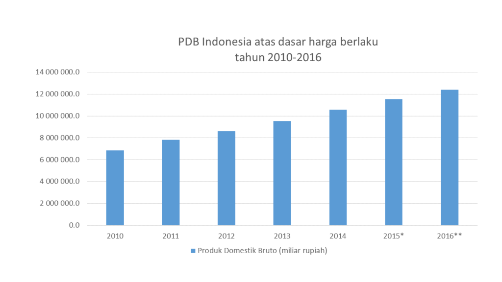 Pendapatan Per Kapita Indonesia dan Hal-Hal yang Mempengaruhinya -  Readaksi.com